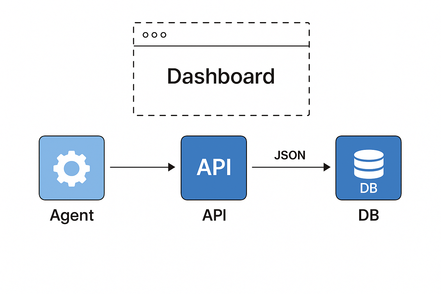 Arquitectura FlowTrix